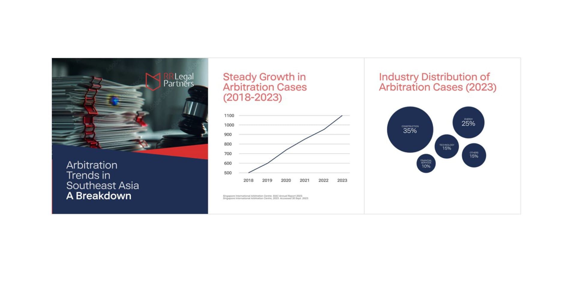 RR Legal infographic posts on the growth of arbitration cases and their distribution by industry